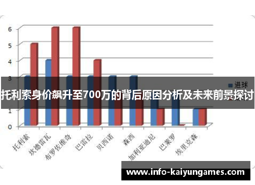 托利索身价飙升至700万的背后原因分析及未来前景探讨
