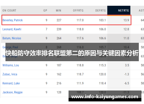 快船防守效率排名联盟第二的原因与关键因素分析