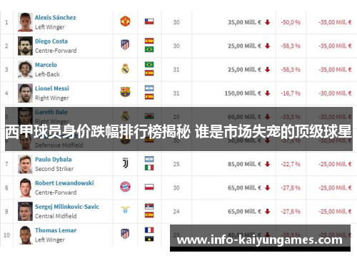 西甲球员身价跌幅排行榜揭秘 谁是市场失宠的顶级球星 西甲球员身价跌幅排行榜揭秘 谁是市场失宠的顶级球星